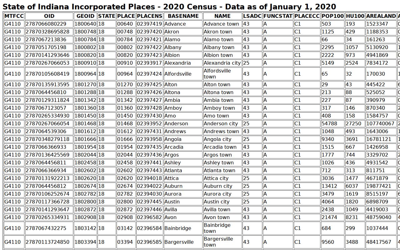 Clarksville court records and 2020 Census context